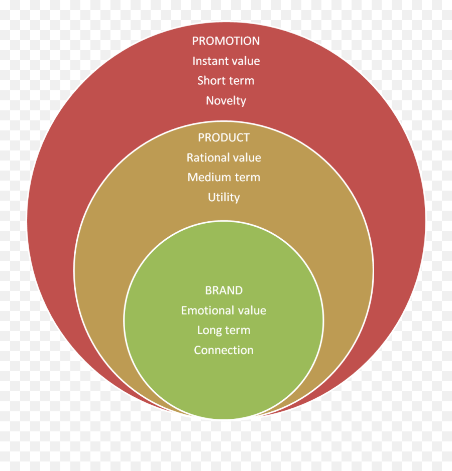 Promotion From Awareness To Brand Love - Brand Awareness Brand Love Emoji,How To Brand Emotion