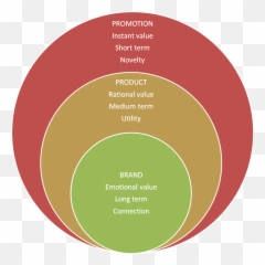 Promotion From Awareness To Brand Love - Brand Awareness Brand Love Emoji,How To Brand Emotion