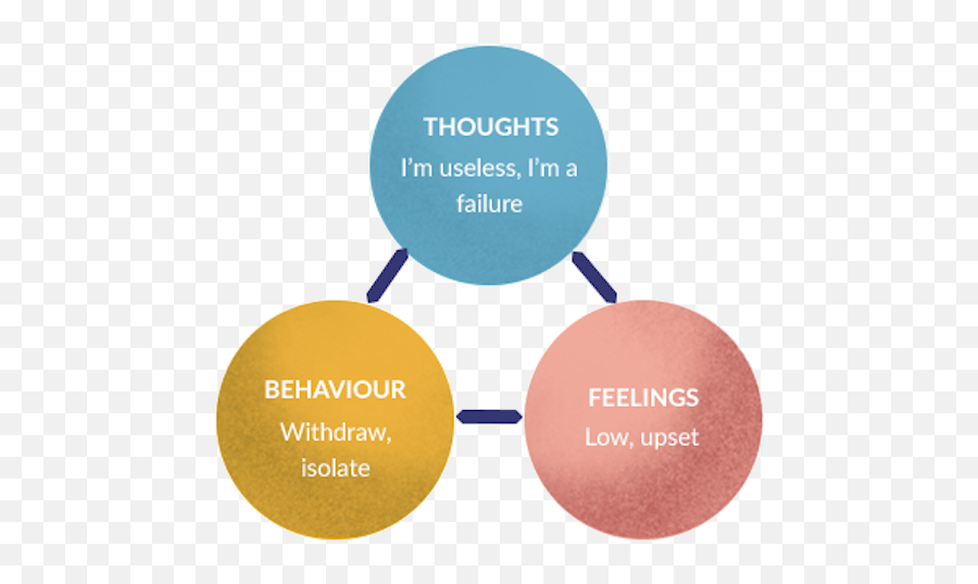 Cognitive Behavioural Therapy London U0026 Online Expert - Cbt Vicious Cycle Example Emoji,Emotion Focused Coping Strategies