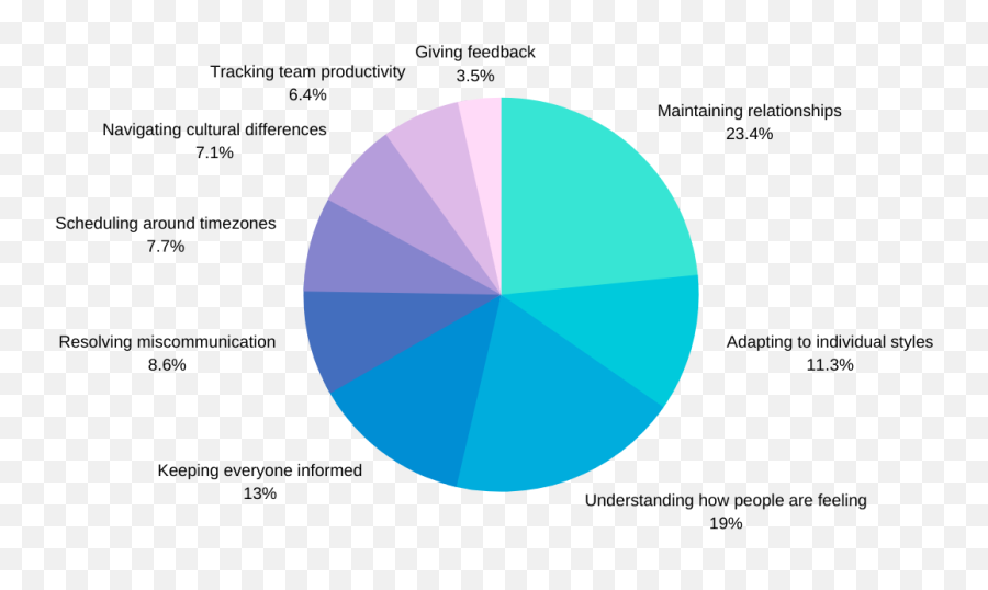 Eq Remote Work 2020 Report - Statistical Graphics Emoji,Pictures About People Invalidating Your Emotions