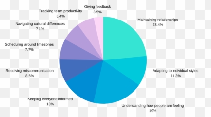Eq Remote Work 2020 Report - Statistical Graphics Emoji,Pictures About People Invalidating Your Emotions