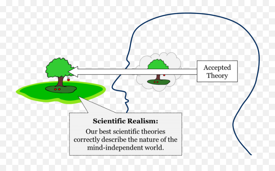 Introduction To History And Philosophy - Realism Philosophy Of Science Examples Emoji,Theorists, Emotions Are Not Seperate And Distint But Have Fuzzy Boundaries