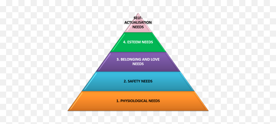 Humanism In Elt - Elements Of All Gfsi Recognised Schemes Emoji,Heirarchy Of Intellect And Emotions