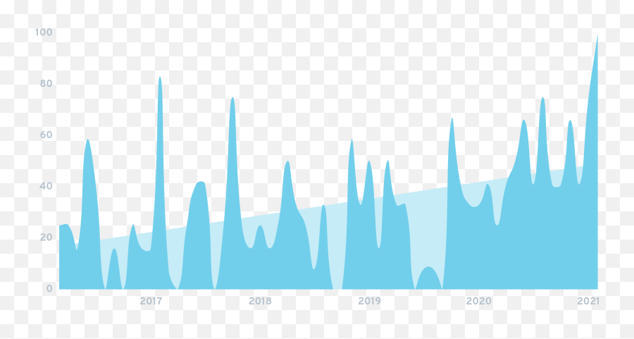 2021u0027s Biggest Cultural Trends - Culture Chart Example 2021 Emoji,Emoji 2 Karate Kid