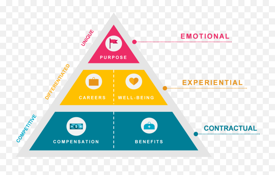 Hr Pyramids A Collection For - Employee Value Proposition Pyramid Emoji,Pyramid Of Alignment Of Emotions