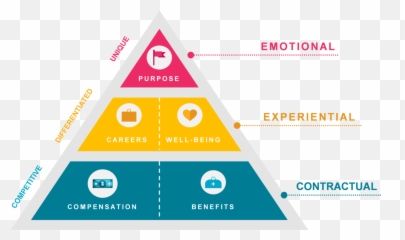 Hr Pyramids A Collection For - Employee Value Proposition Pyramid Emoji,Pyramid Of Alignment Of Emotions