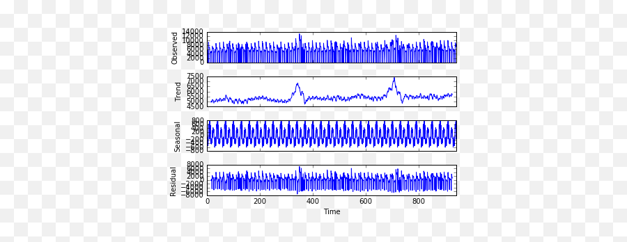 Forecasting Residuals From Seasonal Decomposition Appears - Forecasting Decomposition Emoji,Emotions To Colors Corelation Chart