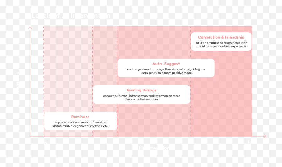 Brandon Ngo U2014 Journey - Vertical Emoji,Emotion Mood Chart