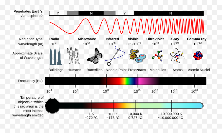 Gamma - Rays Characteristics Wikilectures Waves Have The Highest Frequency Emoji,Emotion Faces Pdf
