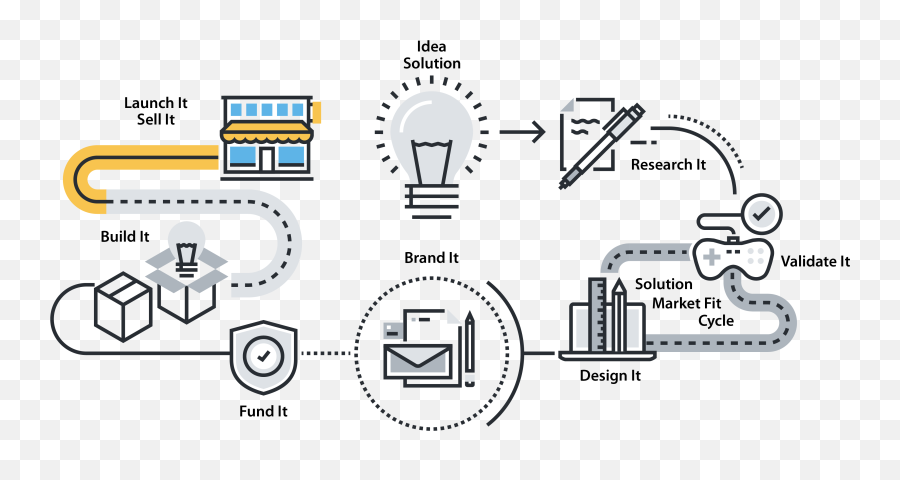 Idea Now What Accelerate Dfw Foundation - Product Development Emoji,Kluber Winning Mvp No Emotion