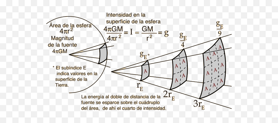 Inverse Square Law - Ley Del Inverso Al Cuadrado Emoji,Que Significa El Emoticon Cuadrado