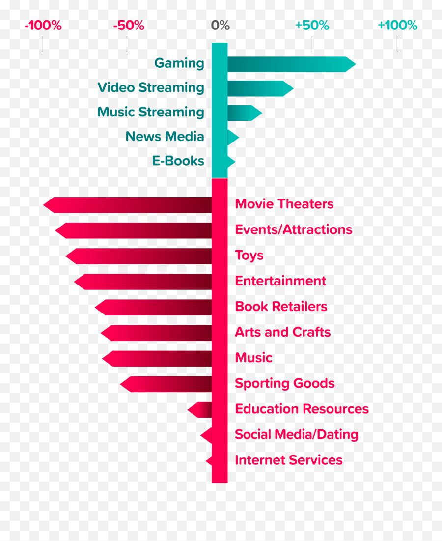 Covid Gaming Trends April - Adcolony Emoji,Dansk Emotion Chart