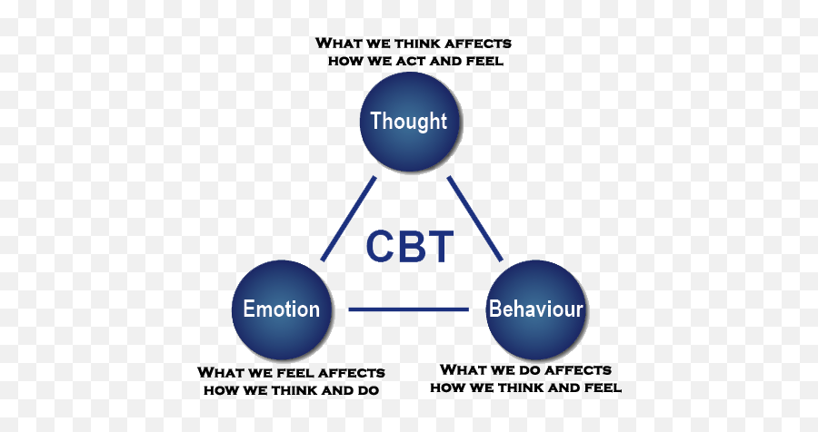 Cognitive Behavioral Therapy Cbt U2013 The Healing Impact - Cognitive Behavioral Therapy Cbt Diagram Emoji,Cognitive Emotion