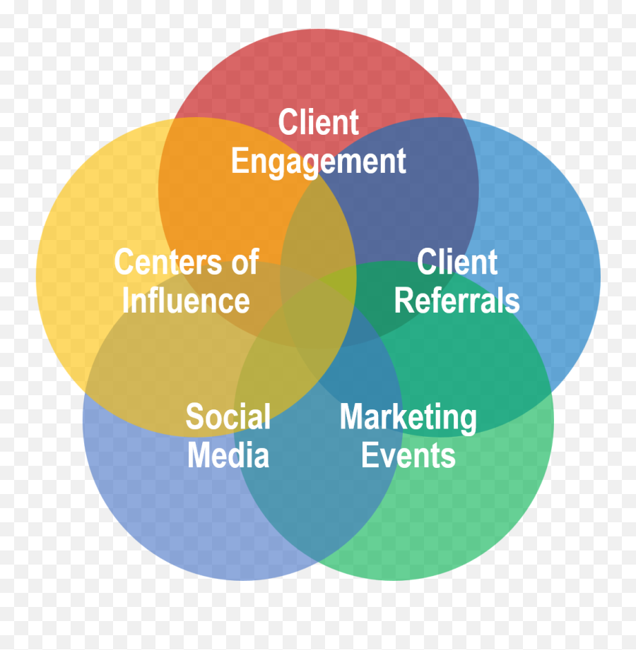 Referral Coach 5 Critical Components Of An Effective - Relationship Marketing Components Emoji,Damsio Emotion Referral Coach 5 Critical Components Of An Effective - Relationship Marketing Components Emoji,Damsio Emotion