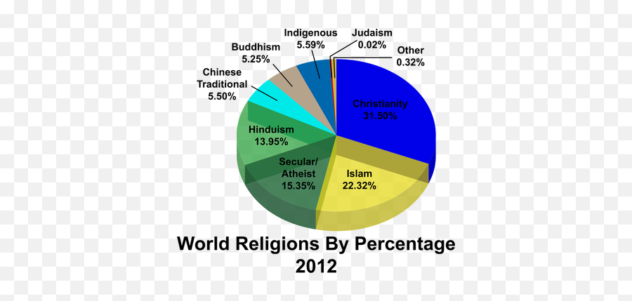 Gods Grand Tapestry - Judaism Percentage Of Religions In The World Emoji,Bouddhism God Of Emotions