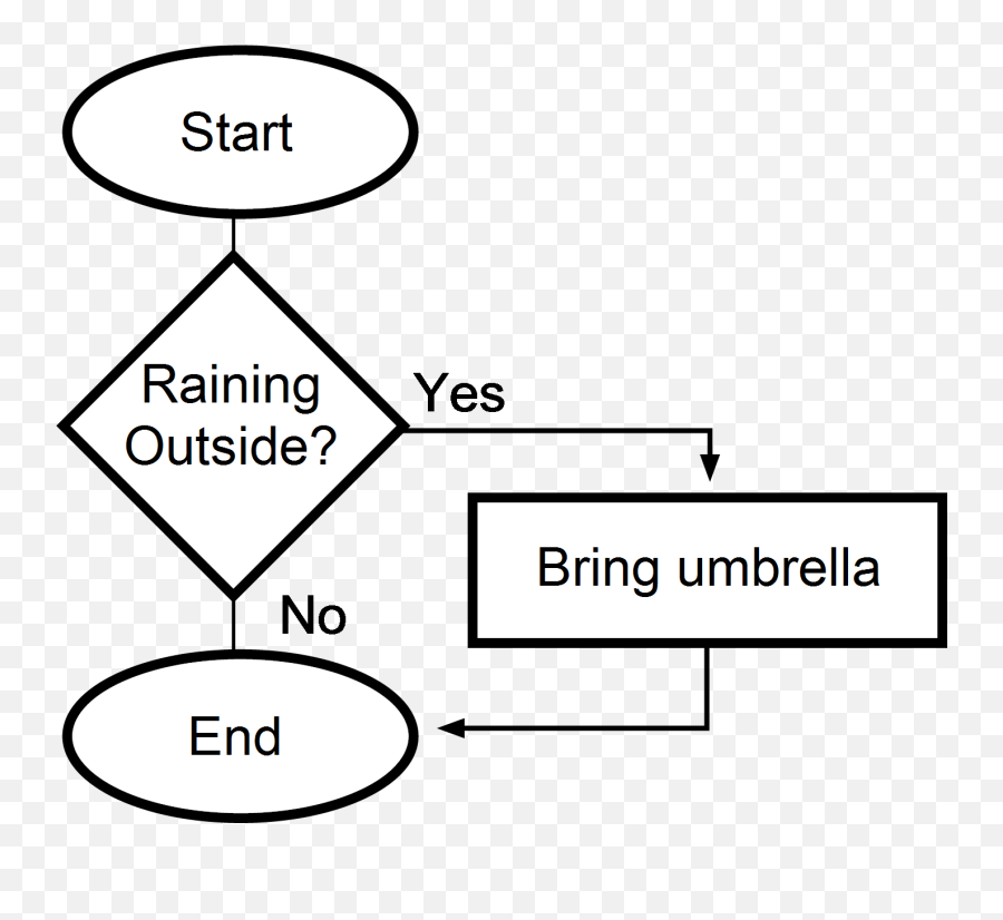 Code Planning Flowchart - If Raining Bring An Umbrella Flowchart Emoji,The Emotion Code/ Flow Charts Htm