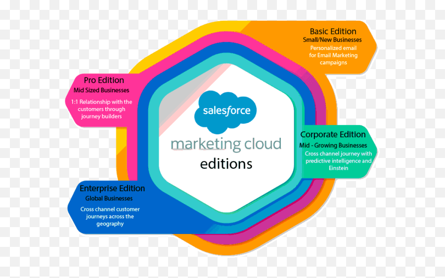 Salesforce Marketing Cloud Editions Features Suitability - Salesforce Emoji,The Omst Effective Emojis