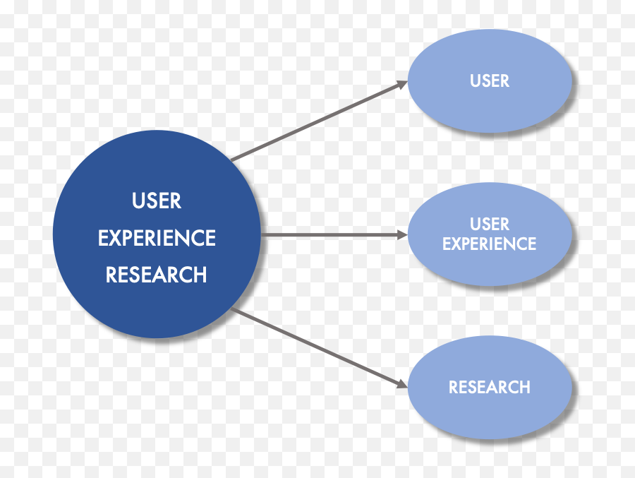 What Is Ux Research Know How To Make Your Designs Valuable - Vertical Emoji,Emotions Classifying Qualitative