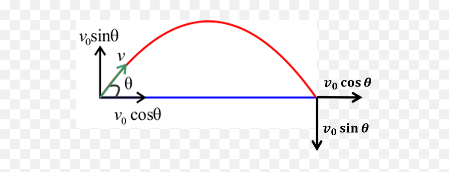 What Is The Relation Between Horizontal - Dot Emoji,Projectil Emotion Height Equation