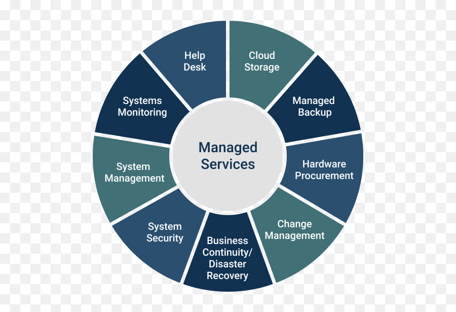 Msp Startup Guide How To Start A Managed Services Company Emoji,Emojis To Put On Msp