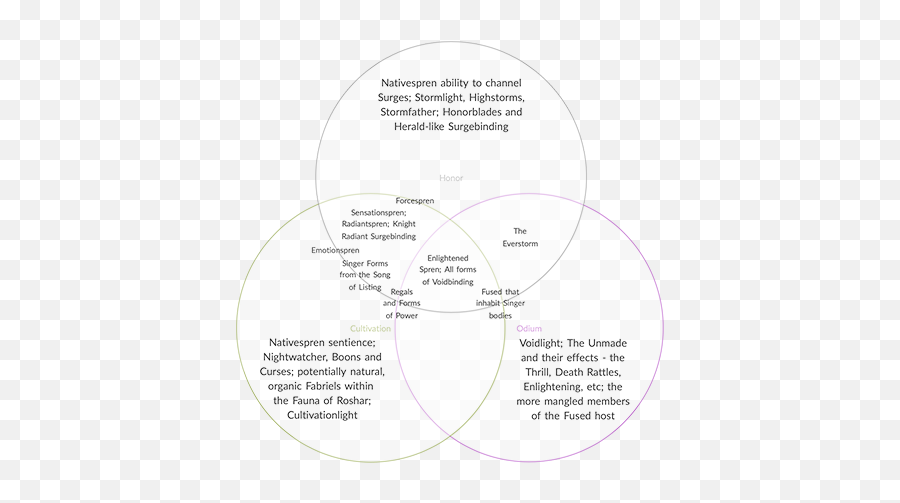 The Great Venn Diagram Of Rosharran Magic - Stormlight Dot Emoji,Venn Diagram Comparing Emotions