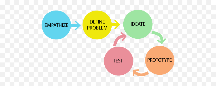 Image Result For Design Thinking - Design Thinking Iterative Cycle Emoji,Graphic Design And Society Class Answers On Design Has Emotions