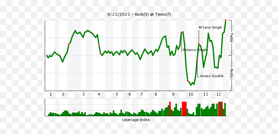 Game Recap Twins 7 Reds 5 - Twins Twins Daily Plot Emoji,Cheats For Guess The Emoji 42