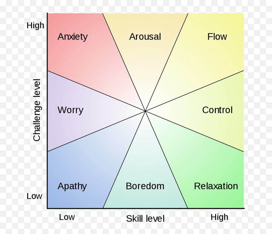 Flow Psychology - Alchetron The Free Social Encyclopedia Good At Something But Don T Enjoy Emoji,Componential Theory Of Emotion