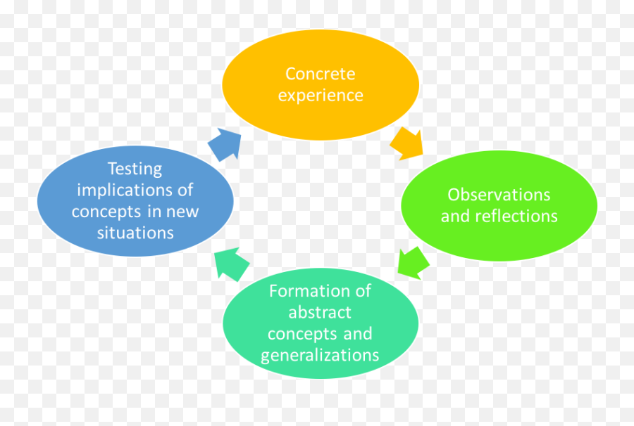 On Reflection Part 2 - Experiential Learning Bristol Cbt Language Emoji,Learn Theories Of Emotion