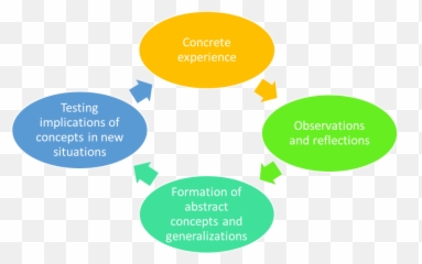 On Reflection Part 2 - Experiential Learning Bristol Cbt Language Emoji,Learn Theories Of Emotion