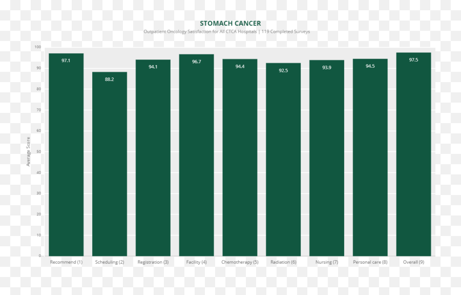 Cancer Outpatient Experience And Satisfaction Results Ctca - Statistical Graphics Emoji,Gastric Cancer Nursing Diagnosis Emotion