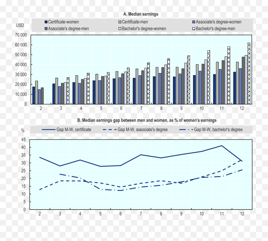 Washington Labour Market Relevance And Outcomes Of Higher - Plot Emoji,Periodic Chart Of Human Emotions