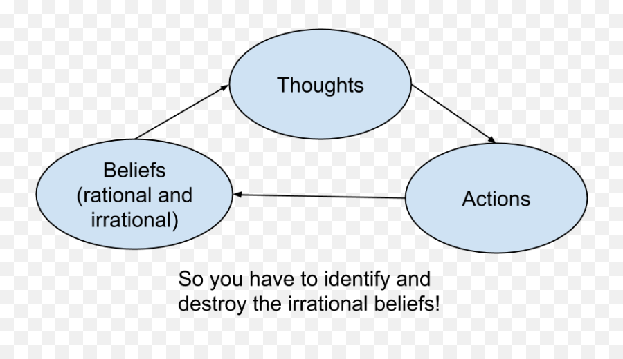 Debugging Your Thoughts With Mind - Dot Emoji,Cbt Emotions List