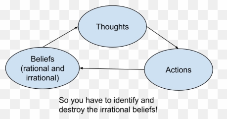 Debugging Your Thoughts With Mind - Dot Emoji,Cbt Emotions List
