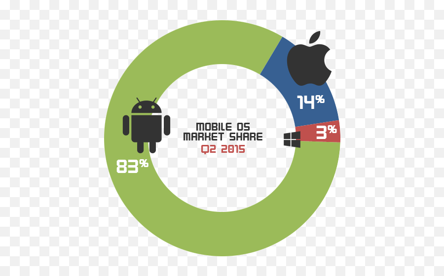 Most Popular Mobile Operating System - Market Share Of Operating Systems 2018 Emoji,Android Pie Emojis Are Huge