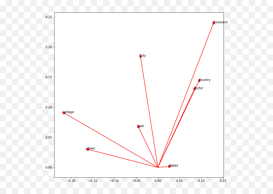 Word Vectors - Dot Emoji,Pca Shape Free Emotion