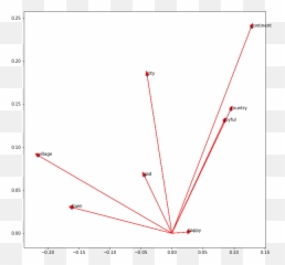 Word Vectors - Dot Emoji,Pca Shape Free Emotion