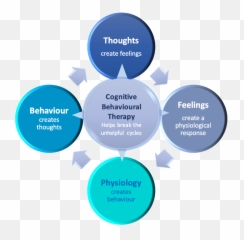 What Is Cbt - Sharing Emoji,Psychology Cycle Negative Emotions Cbt