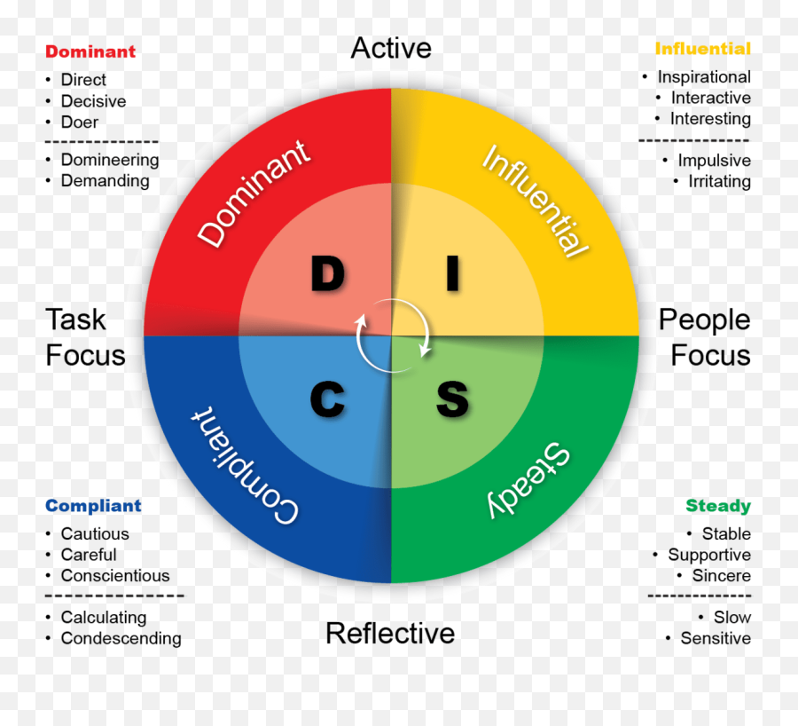 Pin - Disc Color Personality Test Emoji,Emotion Personality Test