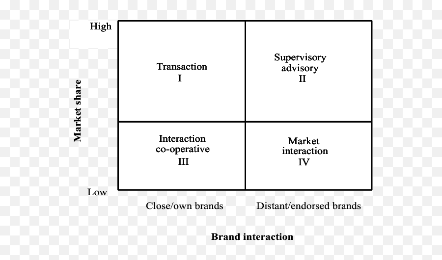 Business Relationship Matrix Download Scientific Diagram Emoji,Self Focused Emotion Aaker