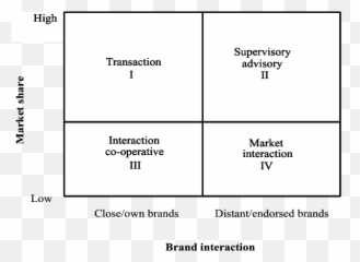 Business Relationship Matrix Download Scientific Diagram Emoji,Self Focused Emotion Aaker