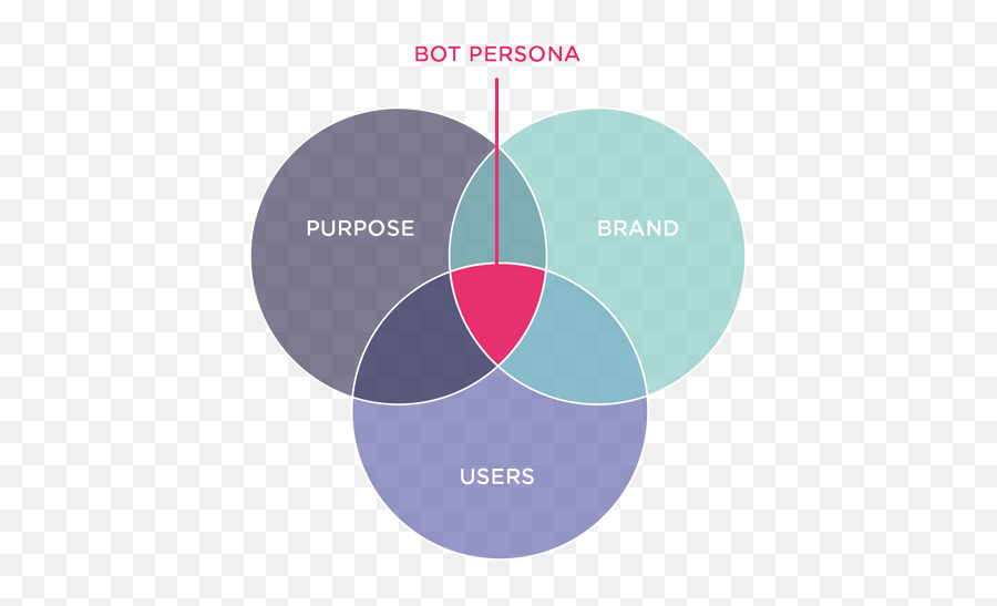 Chatbot Personality The Ultimate Guide 2021 Landbot Emoji,Married Life Emotions Behaviors Personas Chatbot Personality The Ultimate Guide 2021 Landbot Emoji,Married Life Emotions Behaviors Personas
