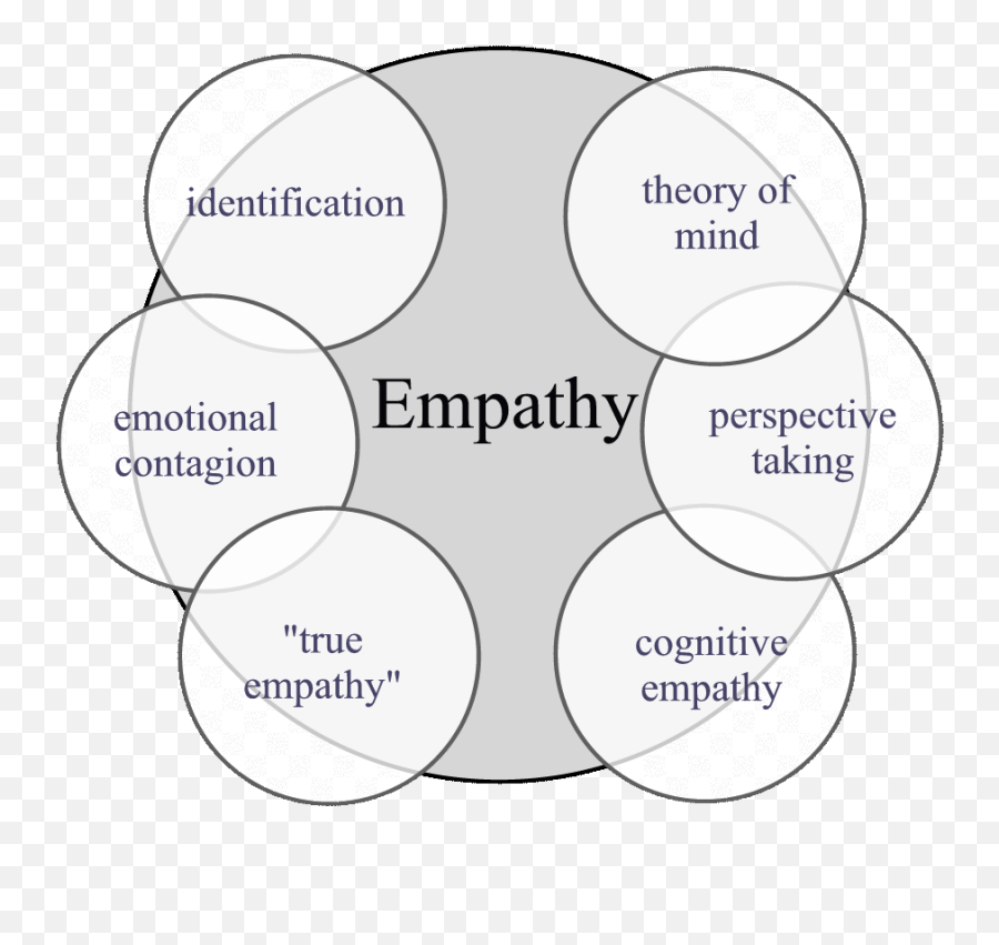 Preston And De Waal Empathy - Full Form Of Empathy Emoji,Emotion Definition