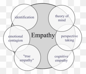 Preston And De Waal Empathy - Full Form Of Empathy Emoji,Emotion Definition