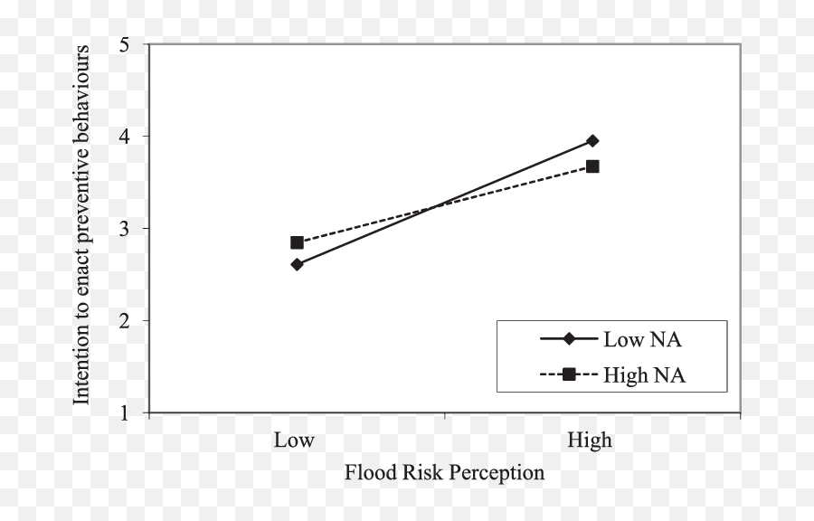 Flood Risk Perception - Plot Emoji,Flooded Emotions