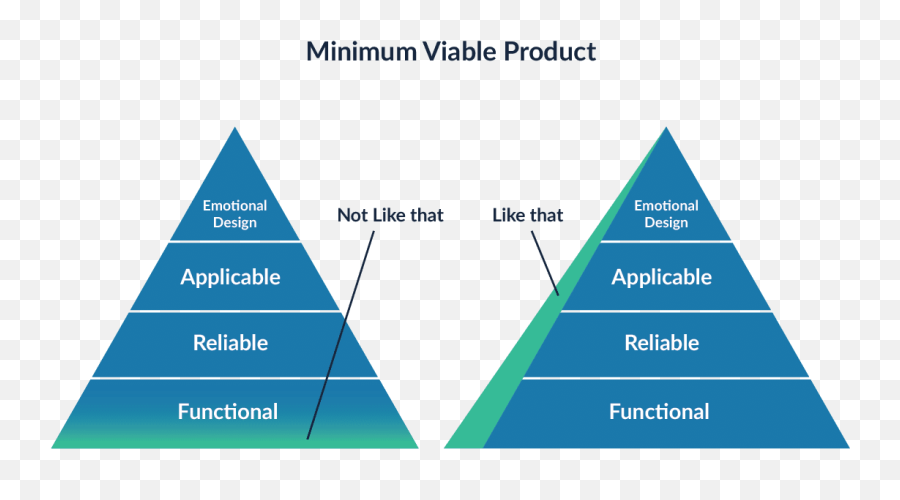 Minimum Viable Product Developing Products Lean - Vertical Emoji,Kluber Winning Mvp No Emotion