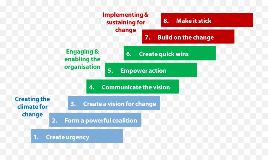 Everything You Know About Change Management Is Wrong - Kotter Change Model Pdf Emoji,Eight Emotions