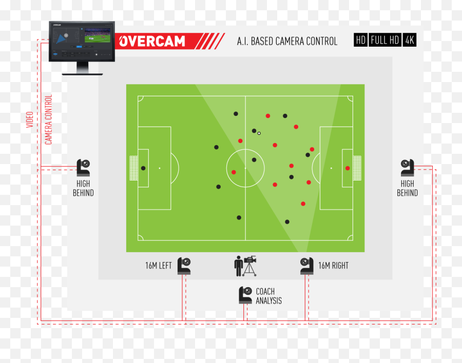 Overcam - Aibased Camera Automation System Multi Camera Systems Soccer Emoji,Soccer Emotions