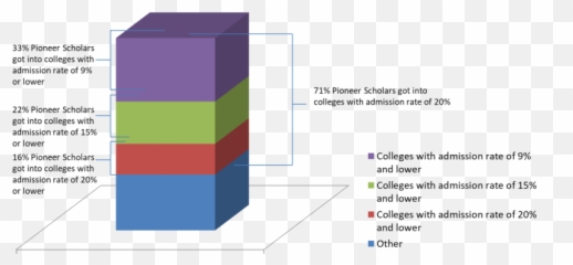 Statistics - Statistical Graphics Emoji,Statistic On New College Students And Their Emotions