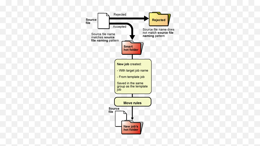 Diagram Create Jobs And Process Files Using Smart Hot Emoji,Japanese Macros Emoticons